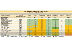 ADAC - Test letných pneumatík 205/55 R16V (rok 2018).