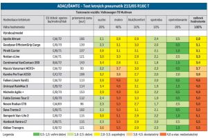ADAC/ÖAMTC - Test letných pneumatík 215/65 R16C T (rok 2019).