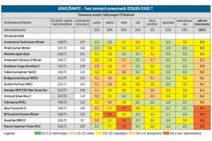 ADAC/ÖAMTC - Test zimných pneumatík 205/65 R16C T (rok 2019).