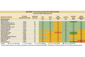 ADAC/ÖAMTC - Test letných pneumatík 205/55 R16V (rok 2018).