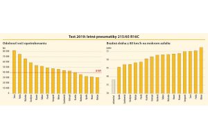 V teste odolnosti voči opotrebovaniu sa našlo pár pneu ma tík ešte lepších než bol referenčný priemer SUV plášťov. Pri porovnaní brzdných dráh však bola aj najlepšia „C“ pneuma tika výrazne horšia než referenčný letný plášť bez tohto písmena.