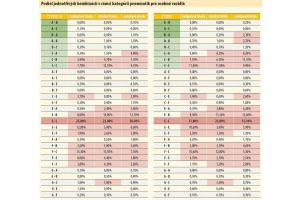 Podiel jednotlivých kombinácií v rámci kategórií pneumatík pre osobné vozidlá 